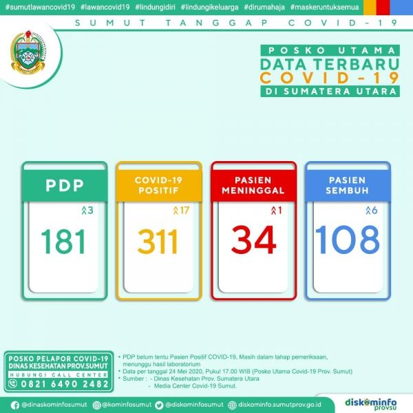 Posko Utama Data Terbaru Covid-19 di Sumatera Utara 24 Mei 2020